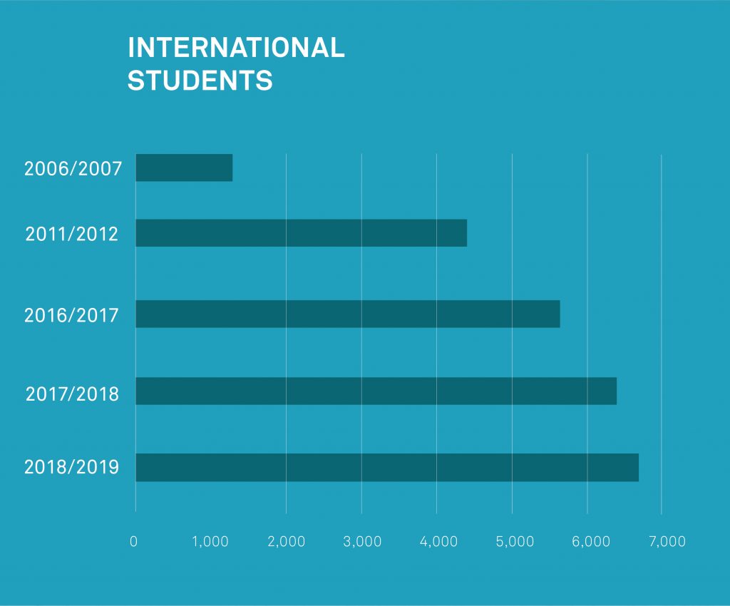 نمودار دانشجویان خارجی