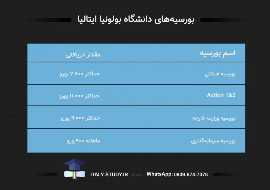 بورسیه هایی که دانشگاه بولونیا ارائه می‌دهد