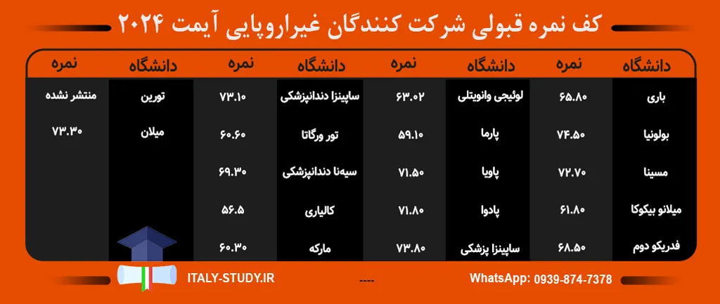 حداقل نمره قبولی آیمت 2024