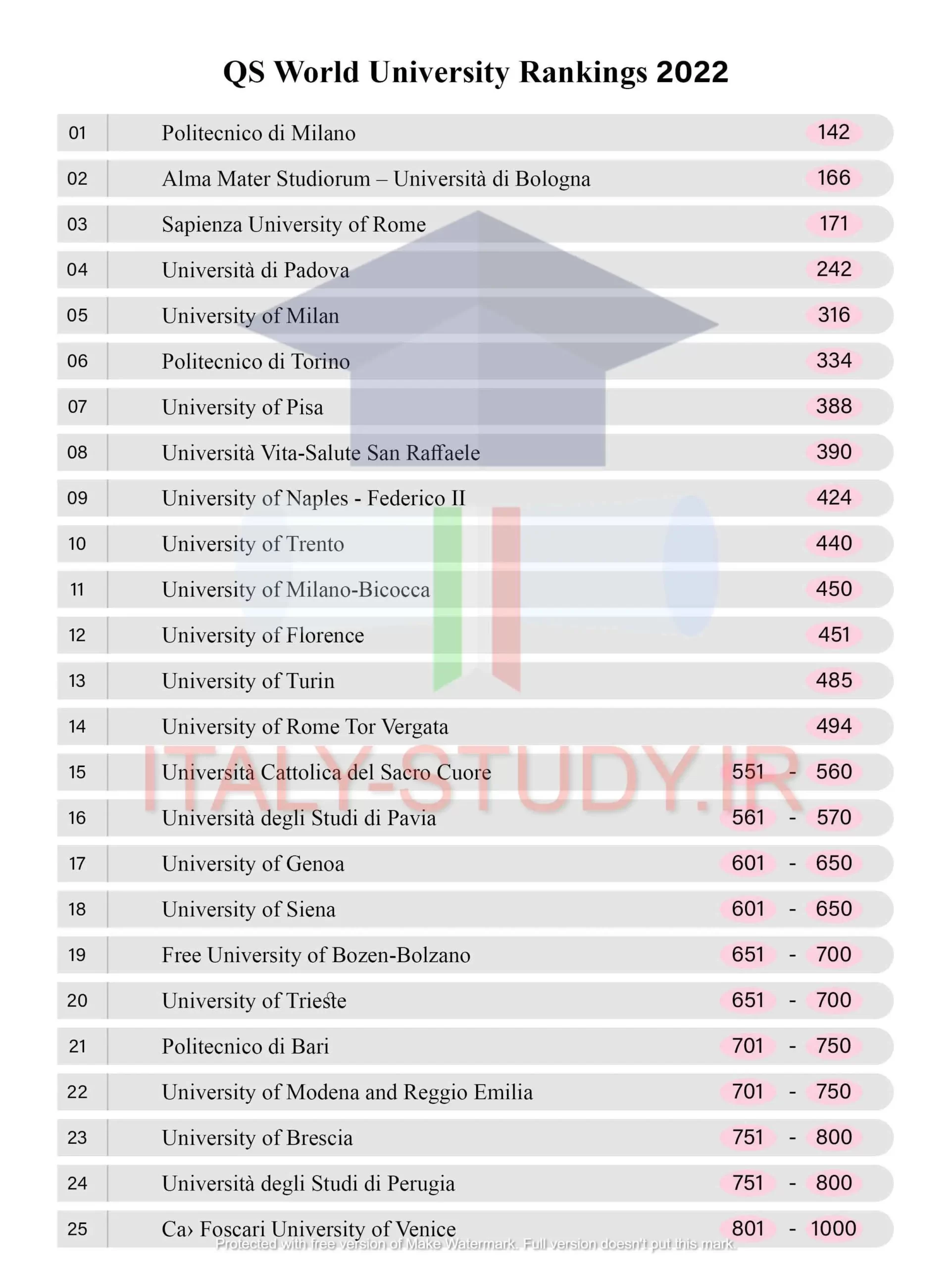 لیست دانشگاه های دولتی ایتالیا
